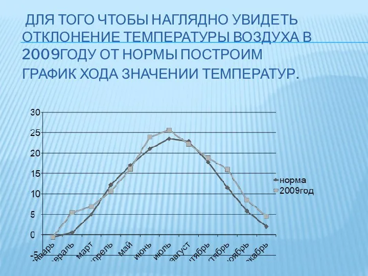 ДЛЯ ТОГО ЧТОБЫ НАГЛЯДНО УВИДЕТЬ ОТКЛОНЕНИЕ ТЕМПЕРАТУРЫ ВОЗДУХА В 2009ГОДУ ОТ