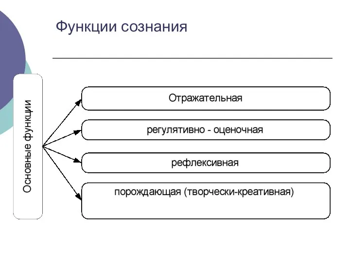 Функции сознания