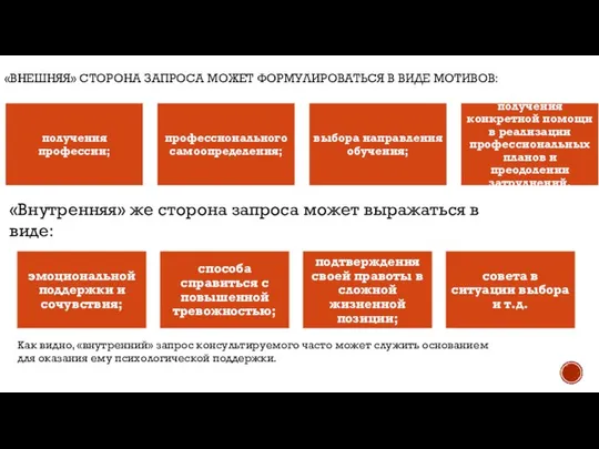 «ВНЕШНЯЯ» СТОРОНА ЗАПРОСА МОЖЕТ ФОРМУЛИРОВАТЬСЯ В ВИДЕ МОТИВОВ: «Внутренняя» же сторона