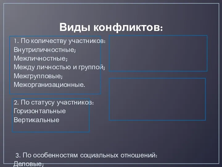 Виды конфликтов: 1. По количеству участников: Внутриличностные; Межличностные; Между личностью и