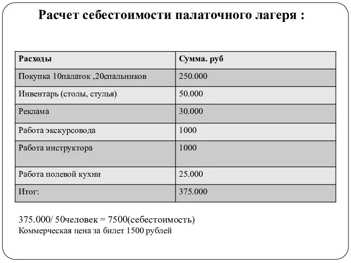 Расчет себестоимости палаточного лагеря : 375.000/ 50человек = 7500(себестоимость) Коммерческая цена за билет 1500 рублей
