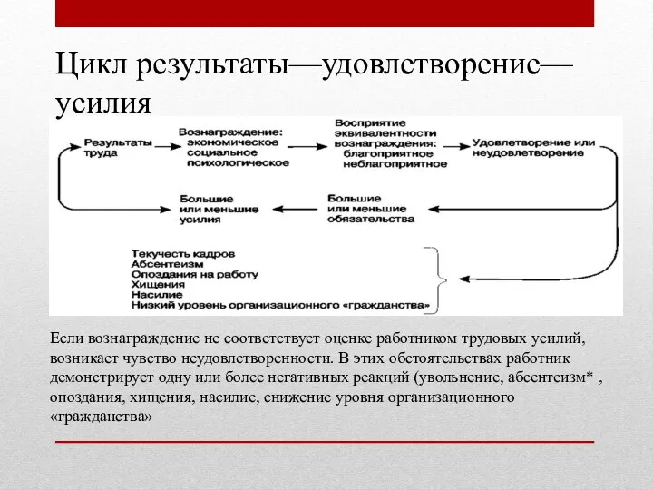 Цикл результаты—удовлетворение—усилия Если вознаграждение не соответствует оценке работником трудовых усилий, возникает