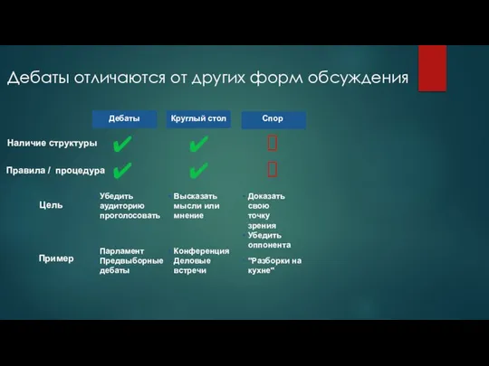 Дебаты отличаются от других форм обсуждения Дебаты Круглый стол Спор ✔