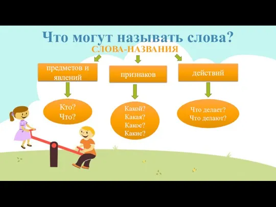 Что могут называть слова? СЛОВА-НАЗВАНИЯ предметов и явлений признаков действий Кто?