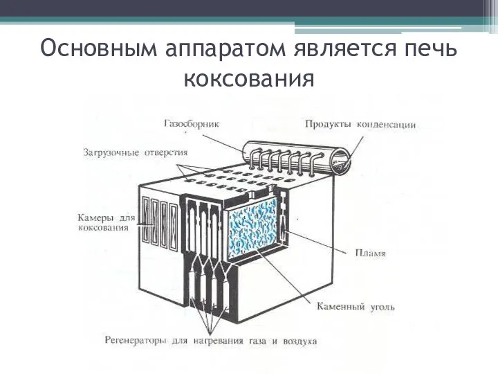 Основным аппаратом является печь коксования