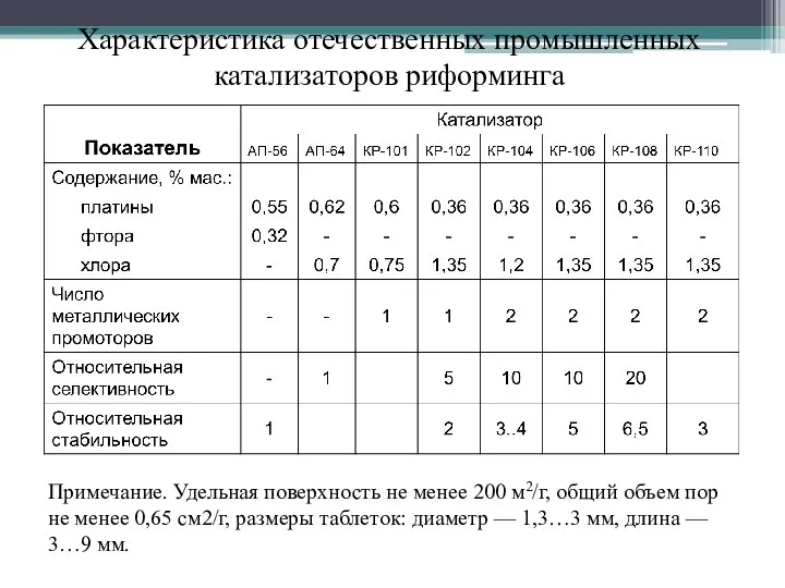 Характеристика отечественных промышленных катализаторов риформинга Примечание. Удельная поверхность не менее 200