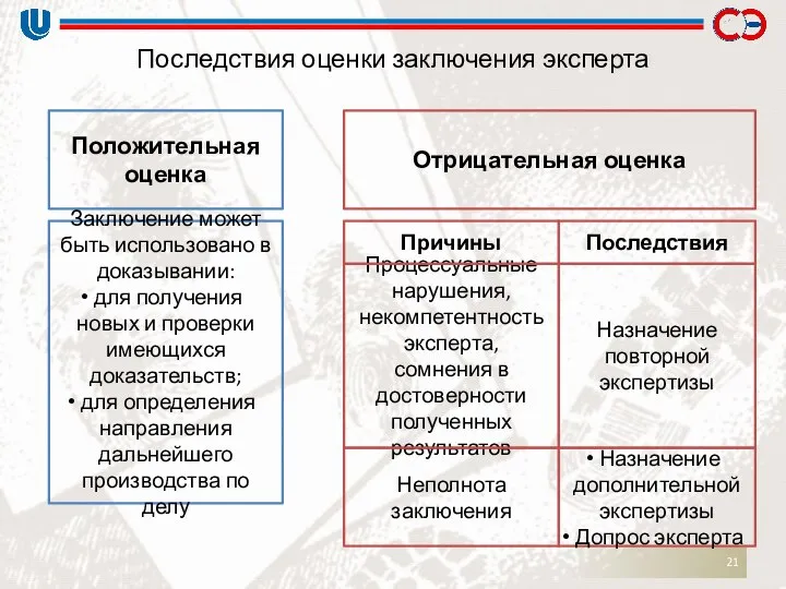 Последствия оценки заключения эксперта Положительная оценка Отрицательная оценка Заключение может быть