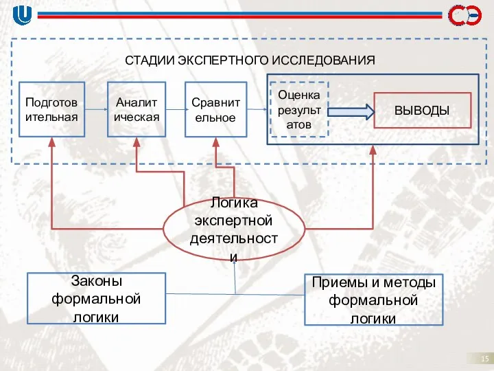 Подготовительная Аналитическая Сравнительное Оценка результатов ВЫВОДЫ СТАДИИ ЭКСПЕРТНОГО ИССЛЕДОВАНИЯ Логика экспертной