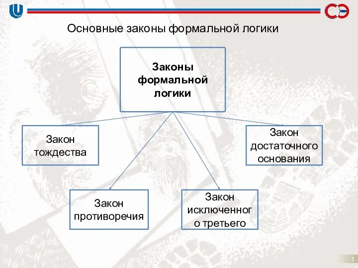 Основные законы формальной логики Законы формальной логики Закон тождества Закон противоречия