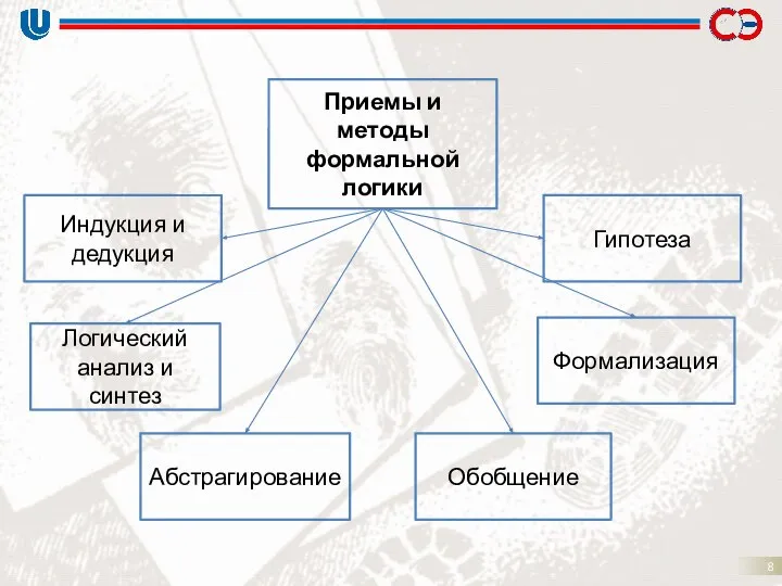 Приемы и методы формальной логики Логический анализ и синтез Абстрагирование Обобщение Формализация Гипотеза Индукция и дедукция