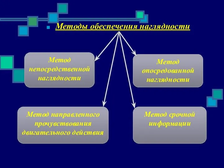 Методы обеспечения наглядности Метод непосредственной наглядности Метод направленного прочувствования двигательного действия