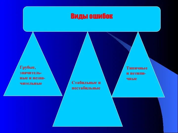 Виды ошибок Грубые, значитель- ные и незна-чительные Стабильные и нестабильные Типичные и нетипи-чные