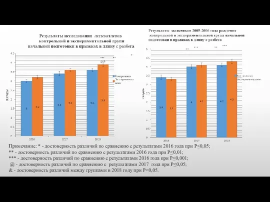 Примечание: * - достоверность различий по сравнению с результатами 2016 года