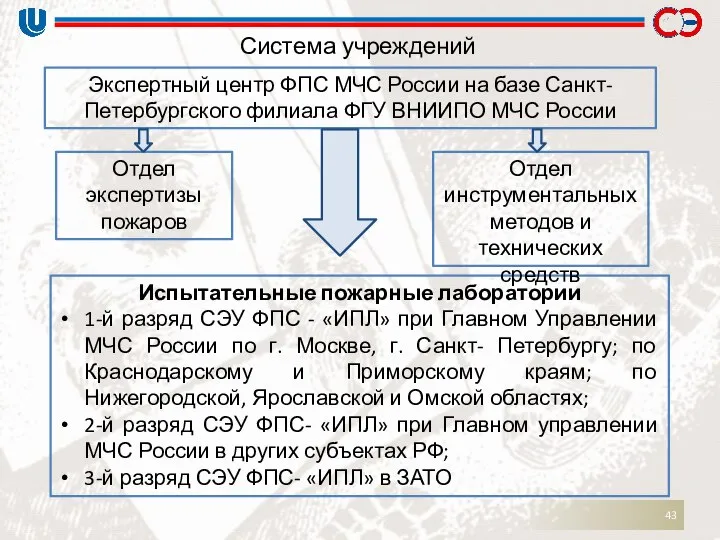 Система учреждений Экспертный центр ФПС МЧС России на базе Санкт- Петербургского