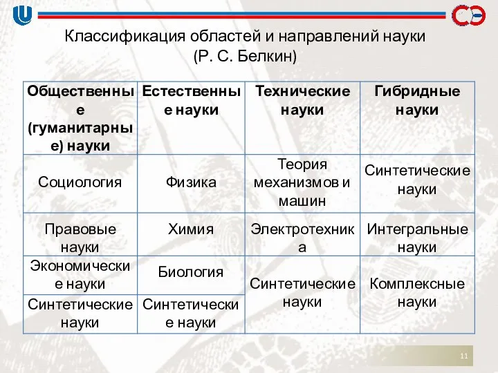 Классификация областей и направлений науки (Р. С. Белкин)