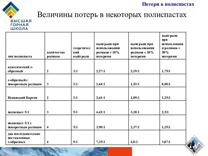 Потери в полиспастах Величины потерь в некоторых полиспастах