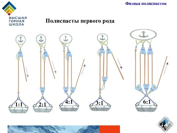 Полиспасты первого рода ? ? Физика полиспастов 2:1 3:1 6:1 4:1 1:1