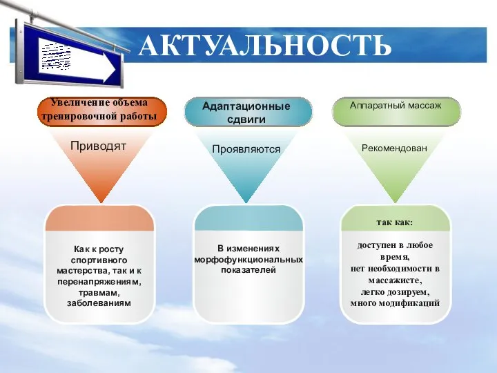 АКТУАЛЬНОСТЬ Как к росту спортивного мастерства, так и к перенапряжениям, травмам,