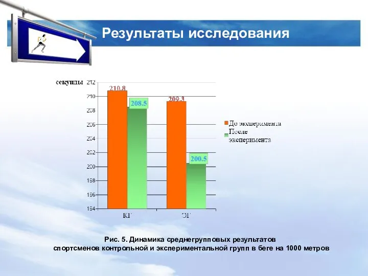 Результаты исследования Рис. 5. Динамика среднегрупповых результатов спортсменов контрольной и экспериментальной