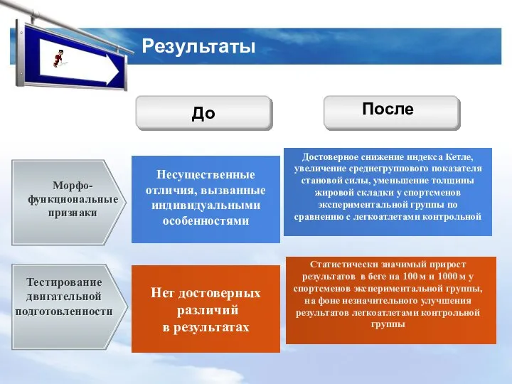 Результаты Нет достоверных различий в результатах Морфо-функциональные признаки Тестирование двигательной подготовленности