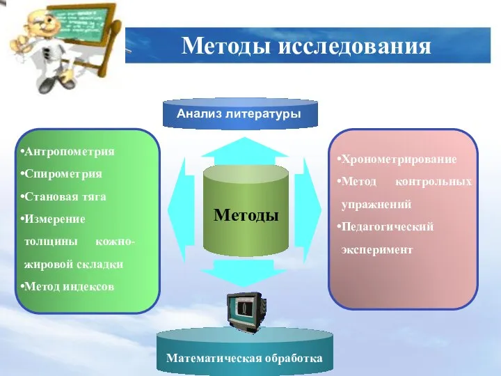 Антропометрия Спирометрия Становая тяга Измерение толщины кожно-жировой складки Метод индексов Хронометрирование