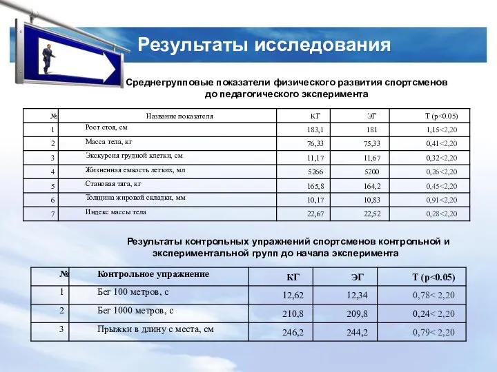 Результаты исследования Среднегрупповые показатели физического развития спортсменов до педагогического эксперимента Результаты