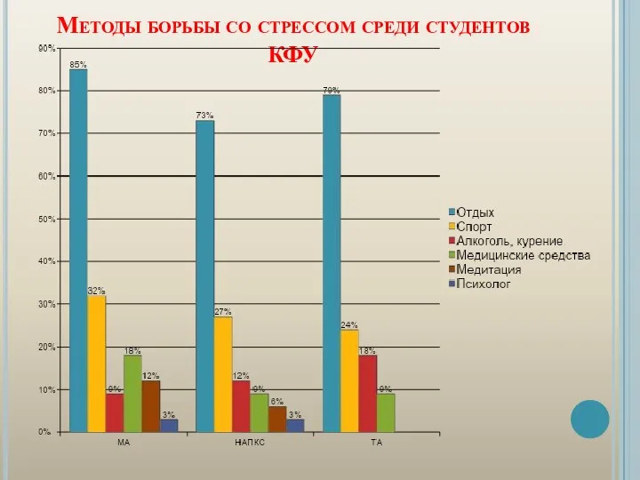 Методы борьбы со стрессом среди студентов КФУ