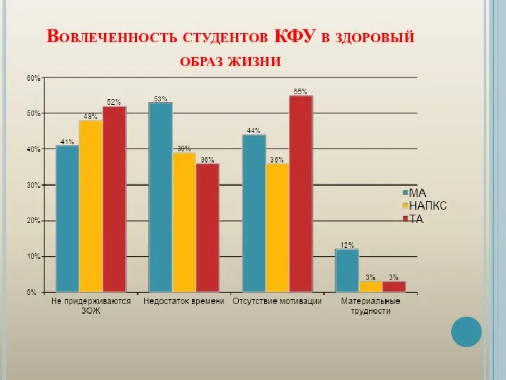 Вовлеченность студентов КФУ в здоровый образ жизни