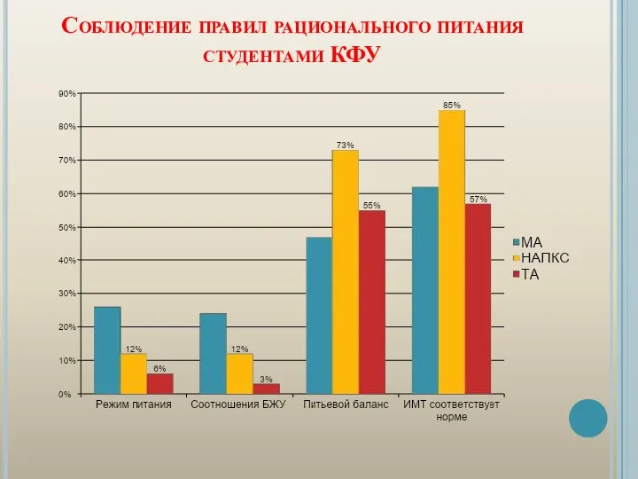 Соблюдение правил рационального питания студентами КФУ