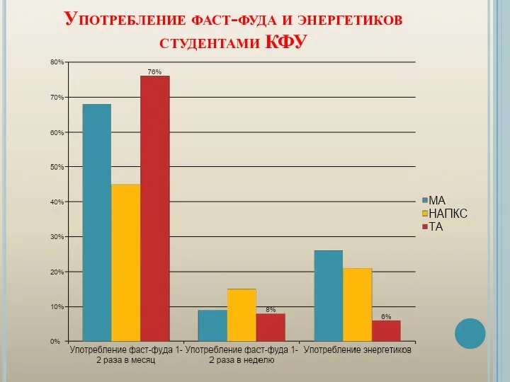 Употребление фаст-фуда и энергетиков студентами КФУ