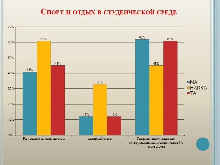 Спорт и отдых в студенческой среде