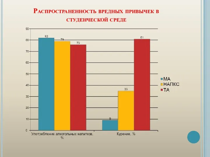 Распространенность вредных привычек в студенческой среде