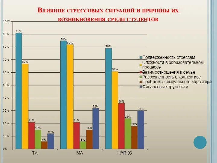 Влияние стрессовых ситуаций и причины их возникновения среди студентов