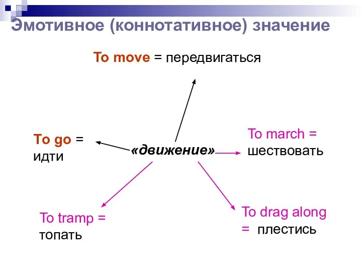 Эмотивное (коннотативное) значение To move = передвигаться To march = шествовать