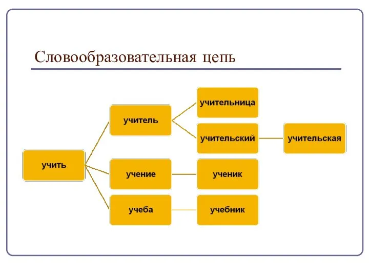 Словообразовательная цепь