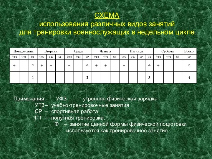 СХЕМА использования различных видов занятий для тренировки военнослужащих в недельном цикле