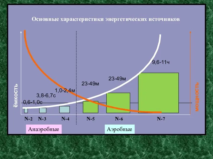 ёмкость мощность N-2 N-5 N-6 N-7 N-3 N-4 Анаэробные 0,6-1,0с 3,8-6,7с