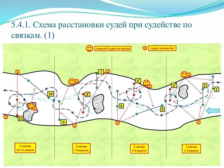 5.4.1. Схема расстановки судей при судействе по связкам. (1)