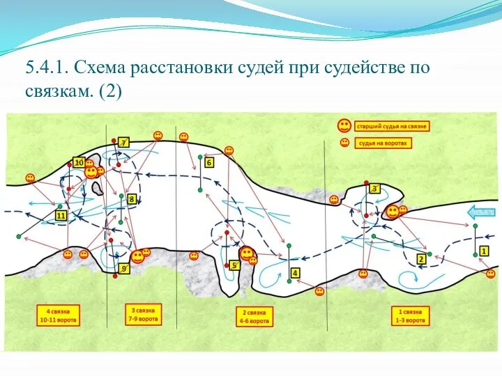 5.4.1. Схема расстановки судей при судействе по связкам. (2)