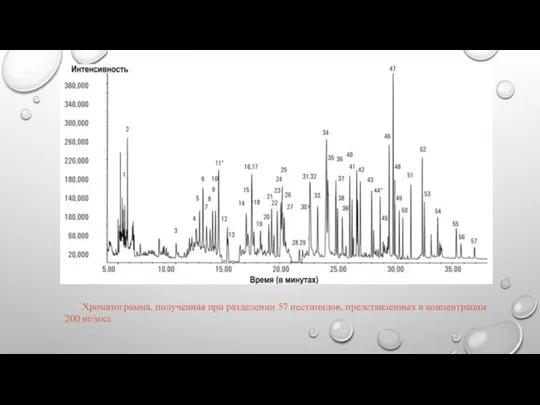 Хроматограмма, полученная при разделении 57 пестицидов, представленных в концентрации 200 нг/мкл