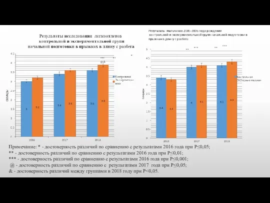 Примечание: * - достоверность различий по сравнению с результатами 2016 года