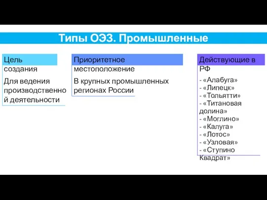 Типы ОЭЗ. Промышленные - «Алабуга» - «Липецк» - «Тольятти» - «Титановая