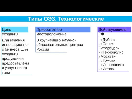 Типы ОЭЗ. Технологические - «Дубна» - «Санкт-Петербург» - «Технополис «Москва» -