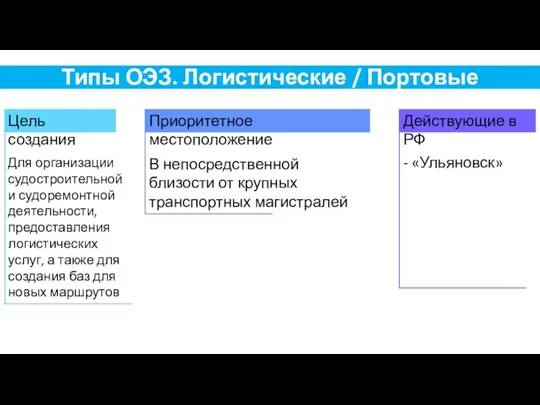 Типы ОЭЗ. Логистические / Портовые - «Ульяновск» Цель создания Приоритетное местоположение