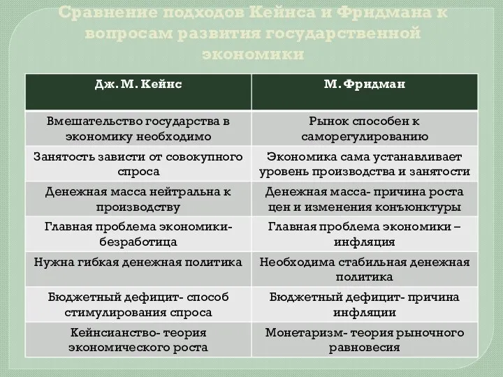 Сравнение подходов Кейнса и Фридмана к вопросам развития государственной экономики