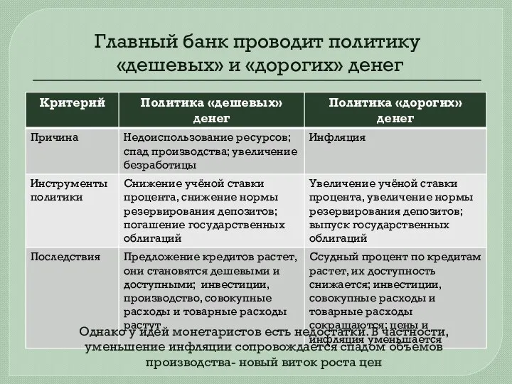 Главный банк проводит политику «дешевых» и «дорогих» денег Однако у идей