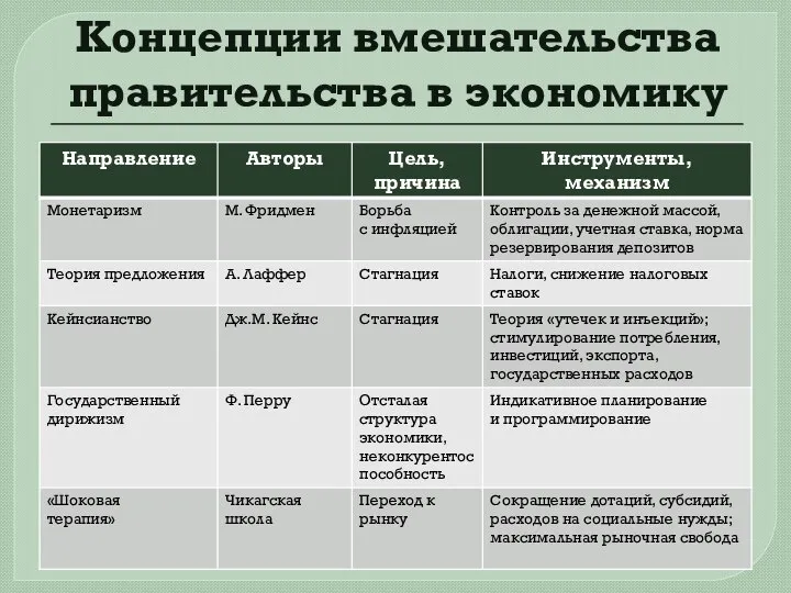 Концепции вмешательства правительства в экономику