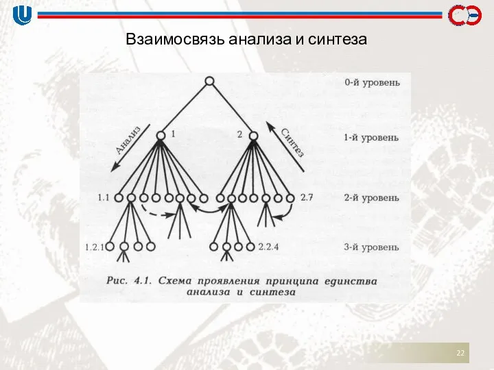 Взаимосвязь анализа и синтеза