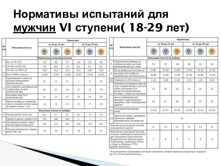 Нормативы испытаний для мужчин VI ступени( 18-29 лет)