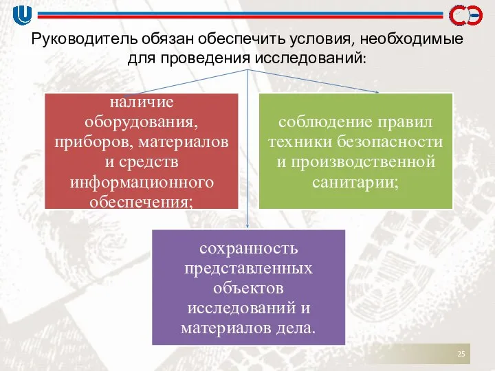 Руководитель обязан обеспечить условия, необходимые для проведения исследований: